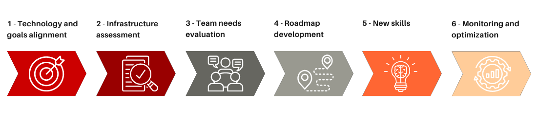 implementing smart manufacturing