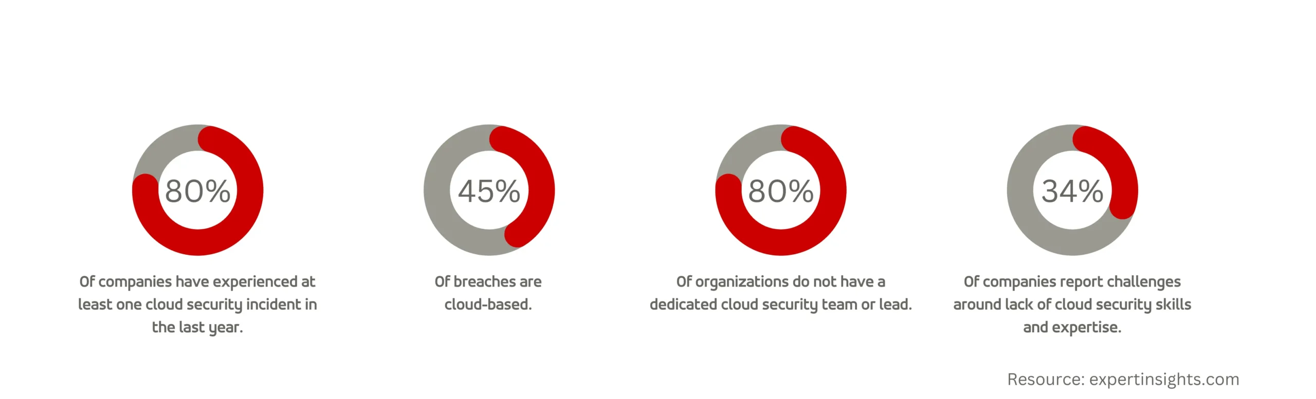 Cloud Security Statistics