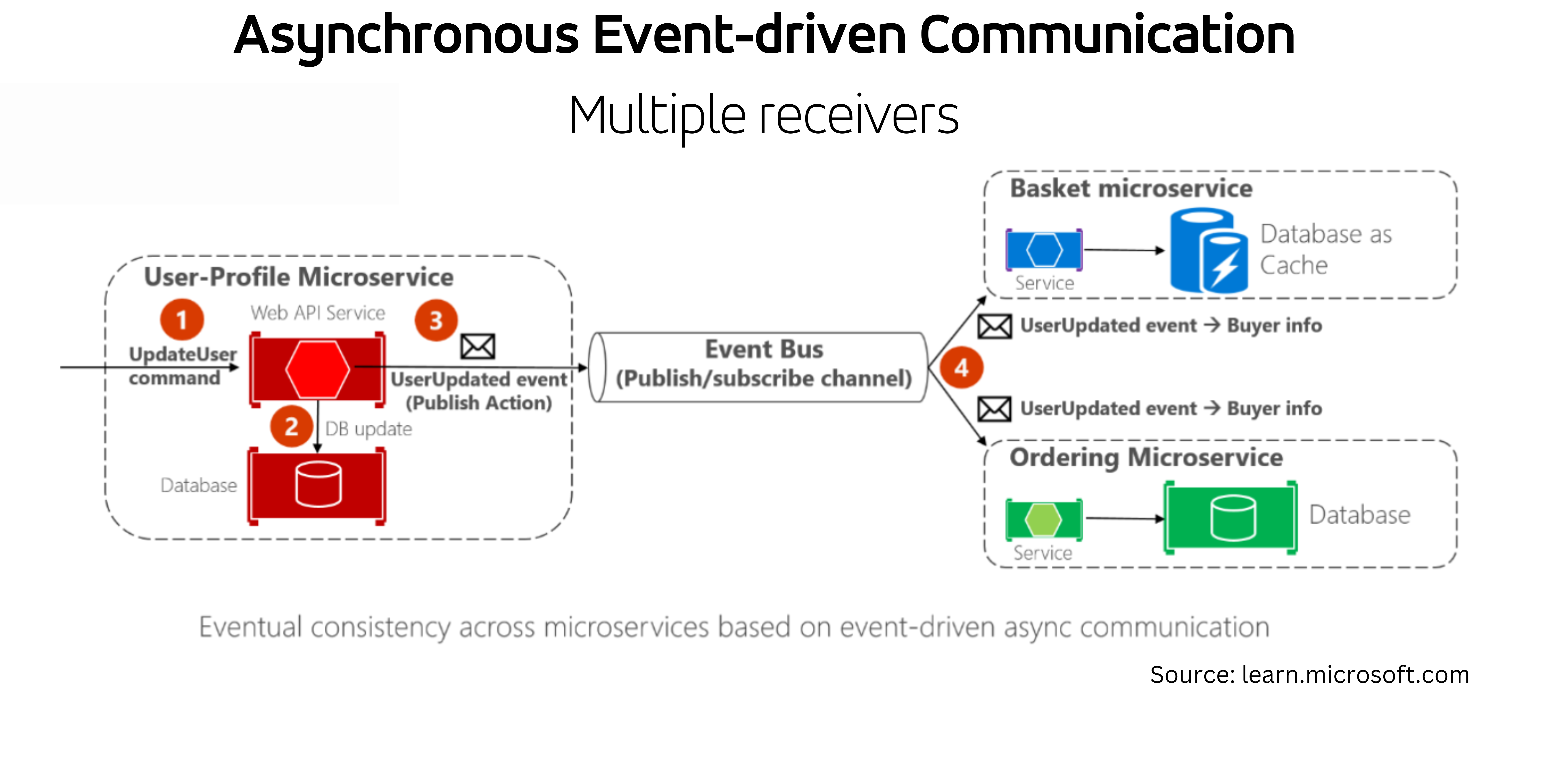 microservices_asynchronous event-driven communication