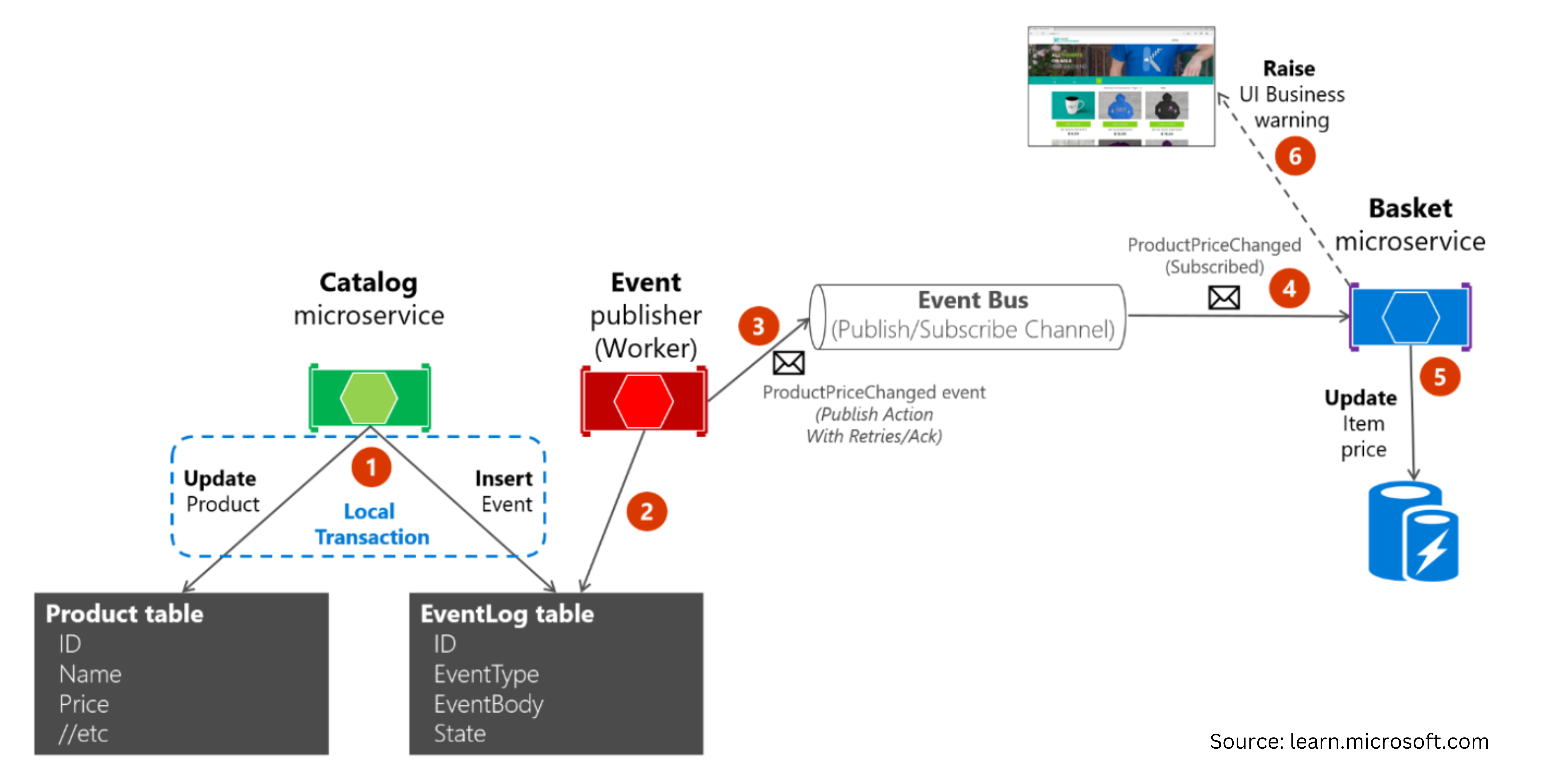 microservices