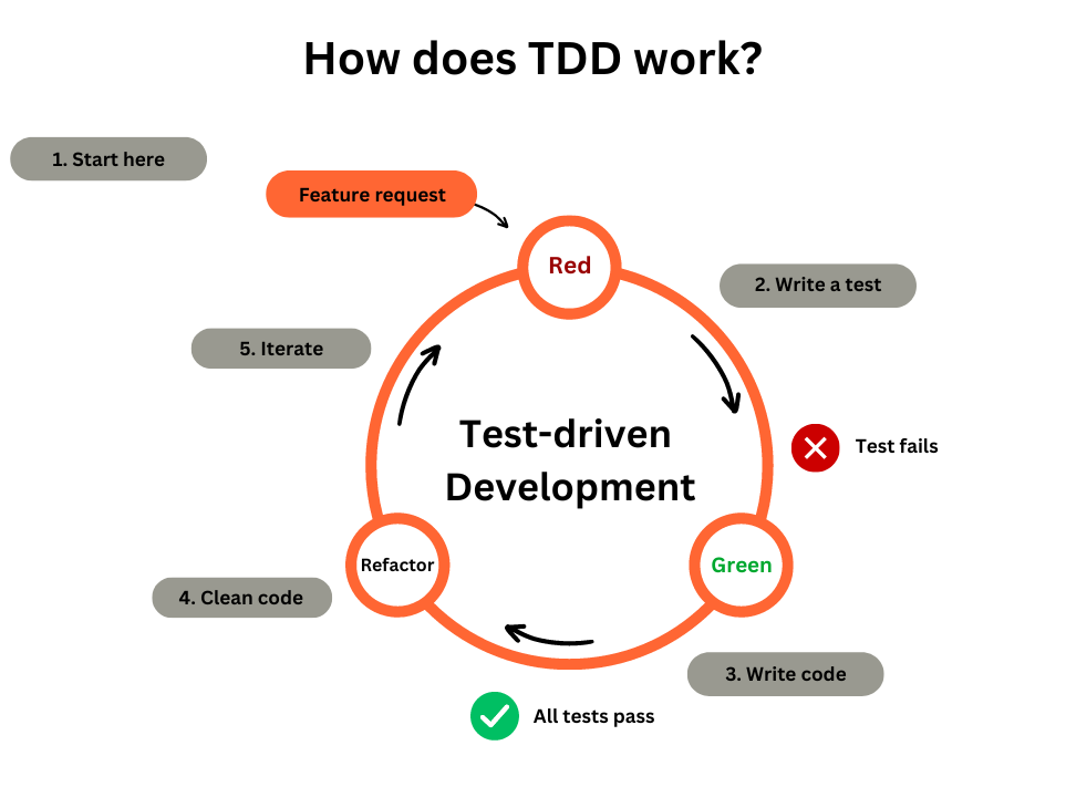 Test-driven development cycle