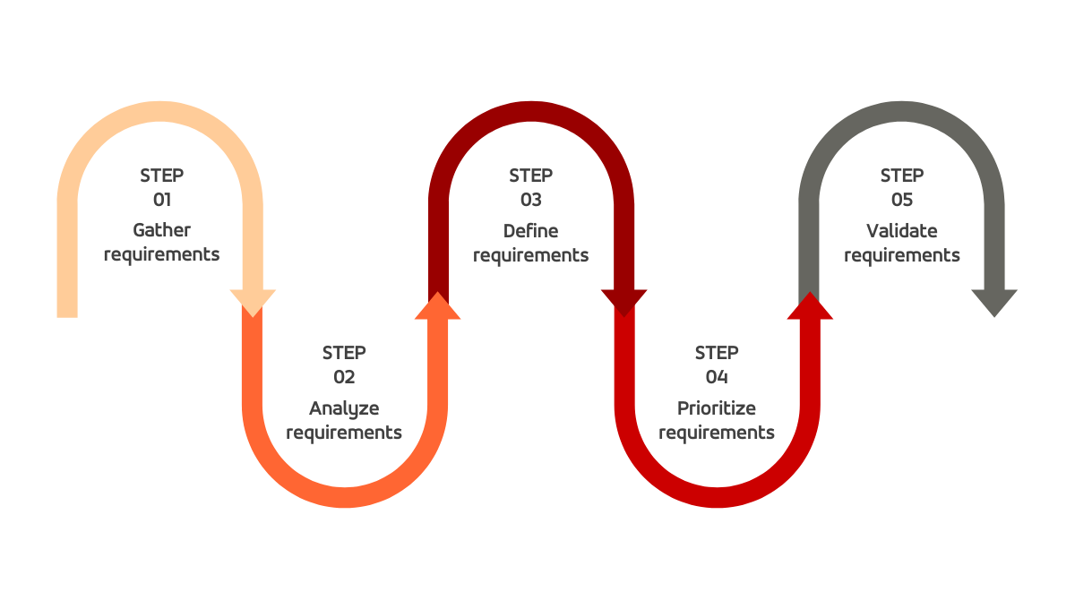 IT requirements management