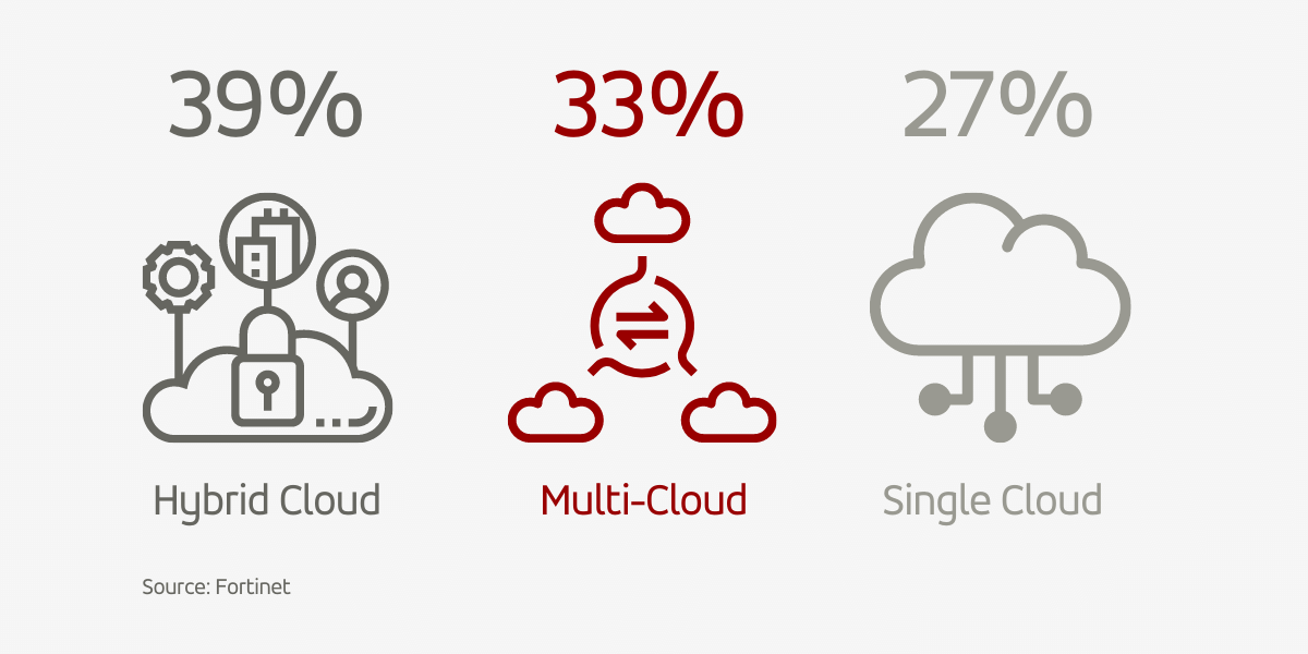 Multi-cloud vs hybrid vs single graphic
