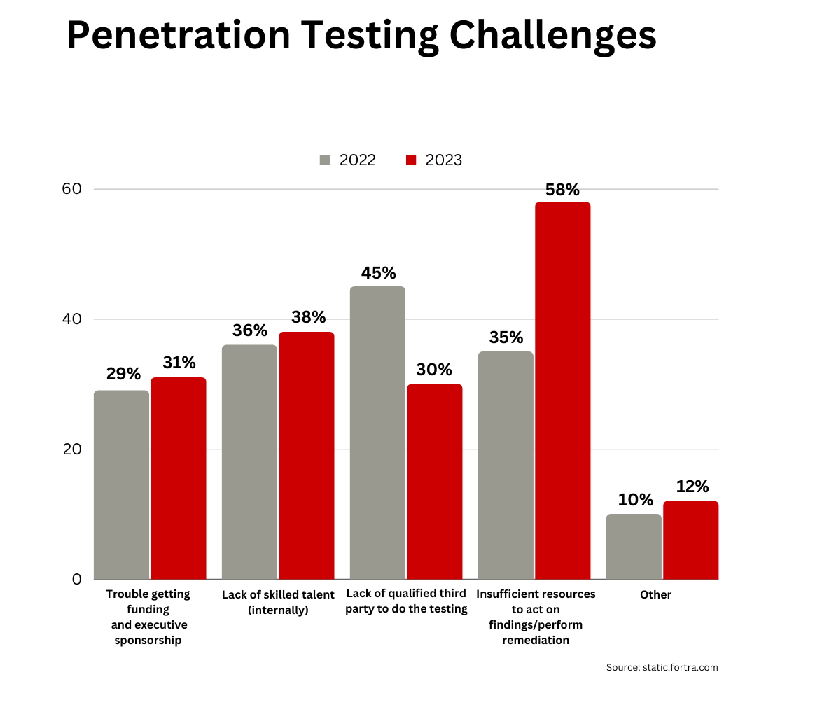 Penetration testing in Finance statistics