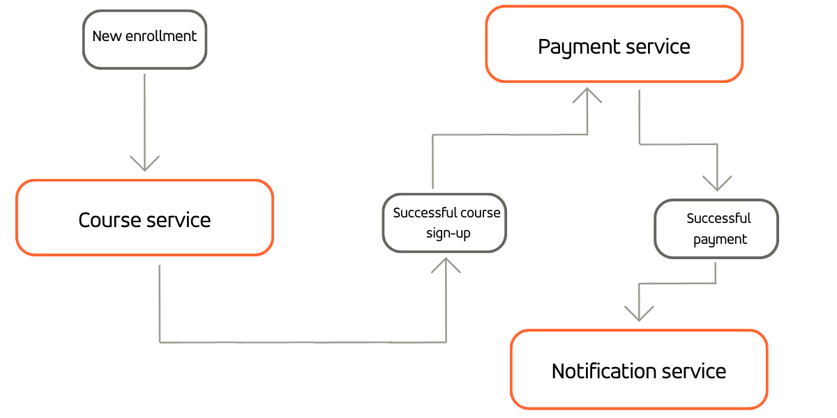 Choreographed Saga Dance Microservices 