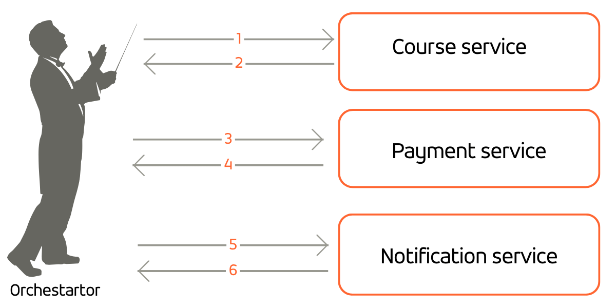 Orchestrated saga symphony in microservices