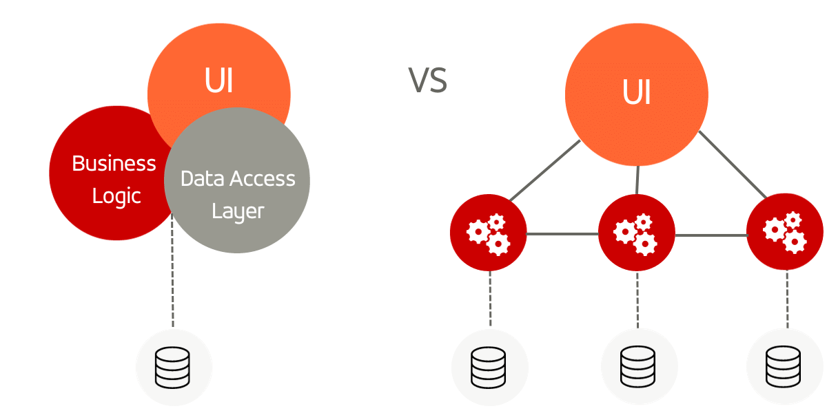 Microservices appearance after monolith graph 