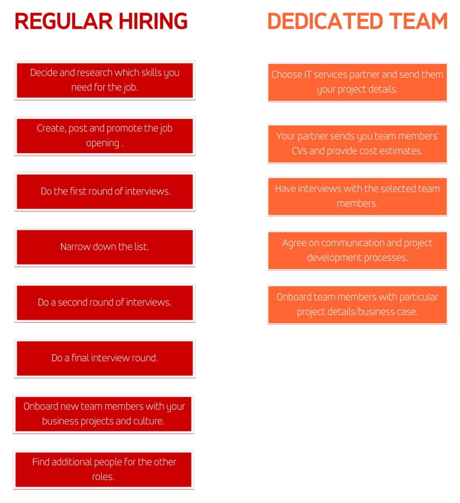 dedicated software development team mode vs regular hiring