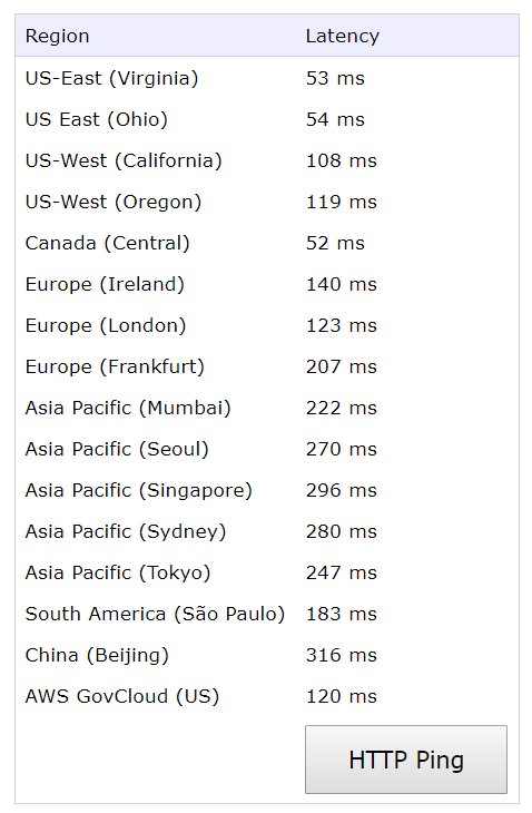 AWS regions costs and availability zones