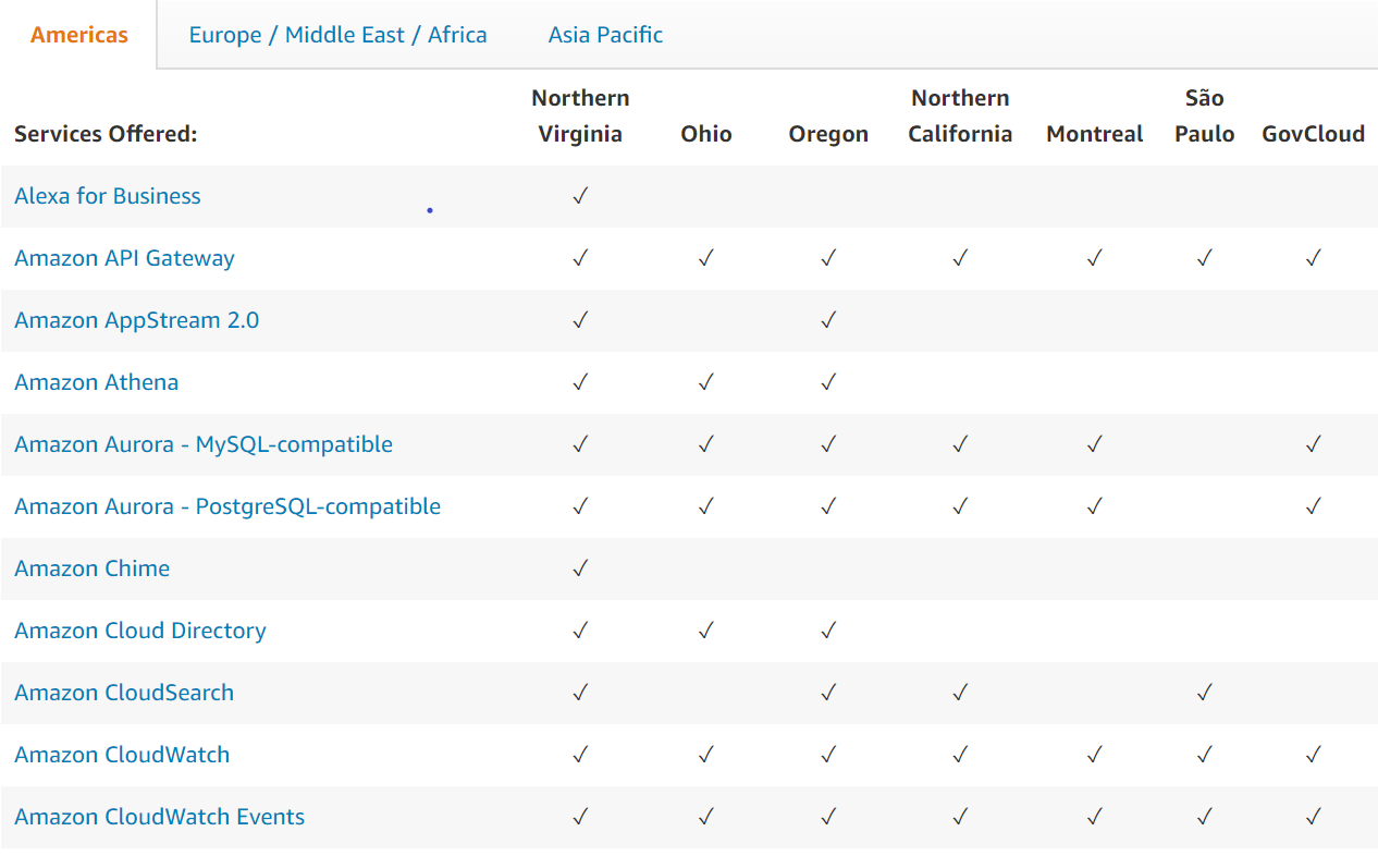 AWS regions costs and availability zones