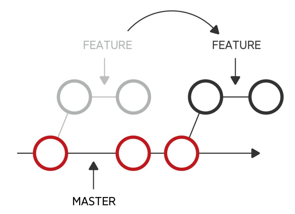 Best practices for using Git