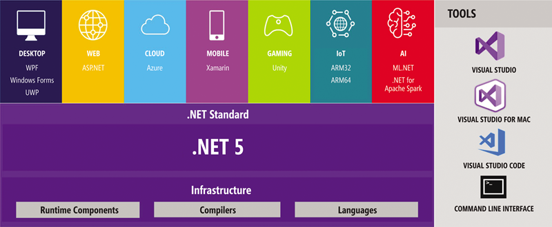 .NET 5