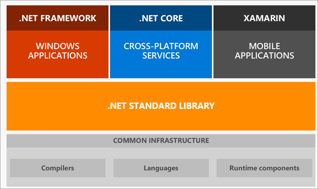 .NET framework ecosystem