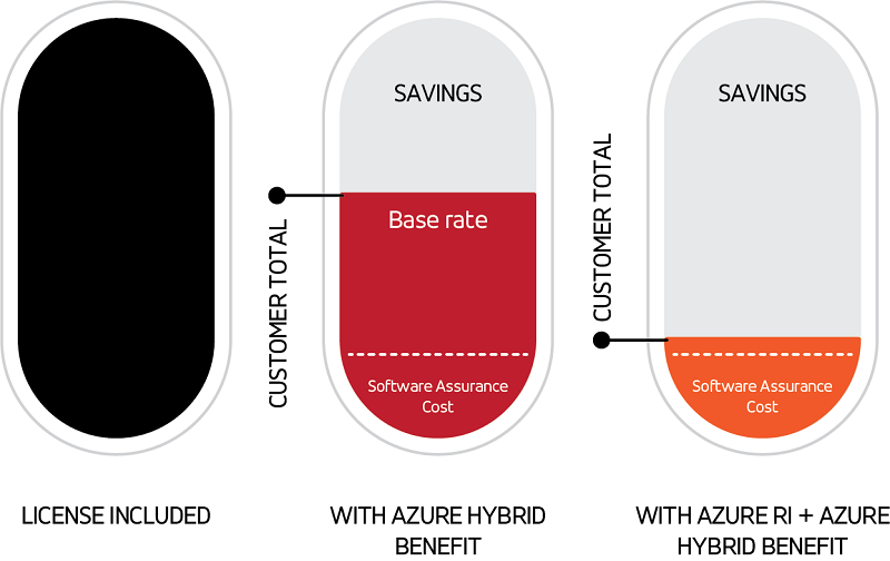 reducing azure costs