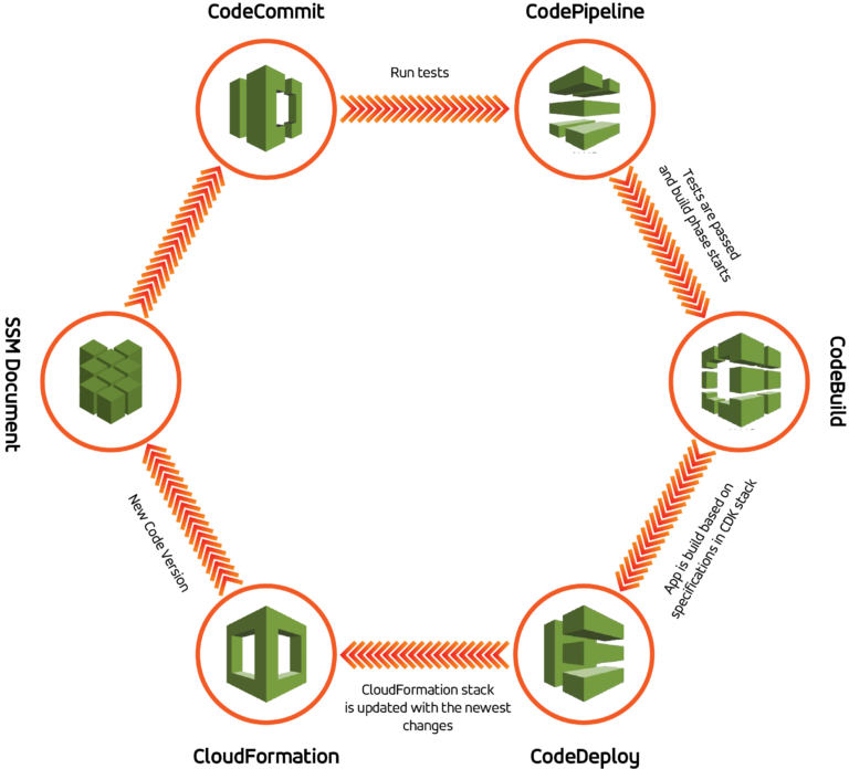 DevOps Toolchain