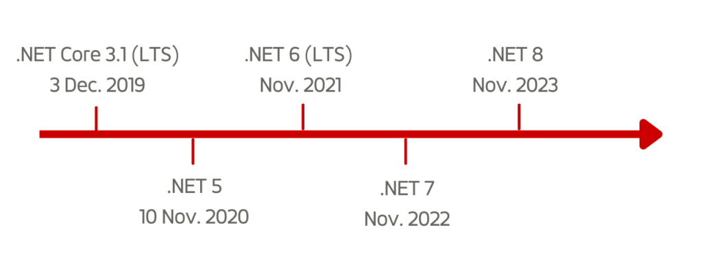 .NET 6