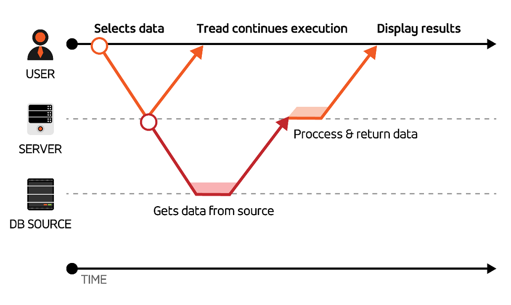 async programming