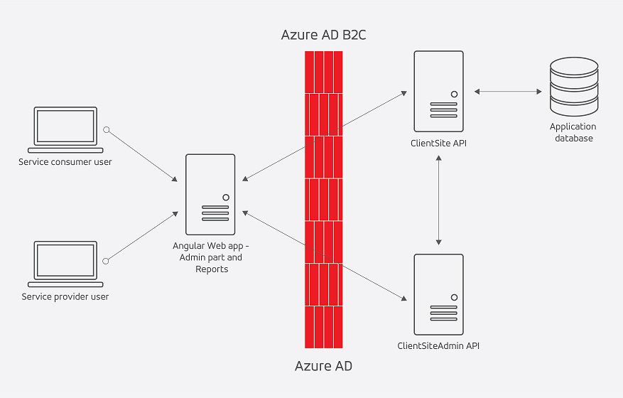 Azure AD and B2C