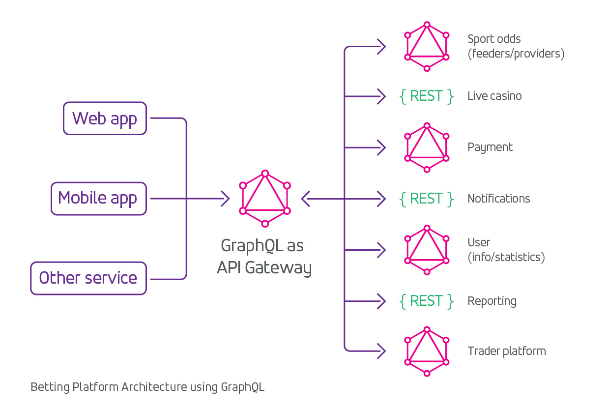 GraphQL