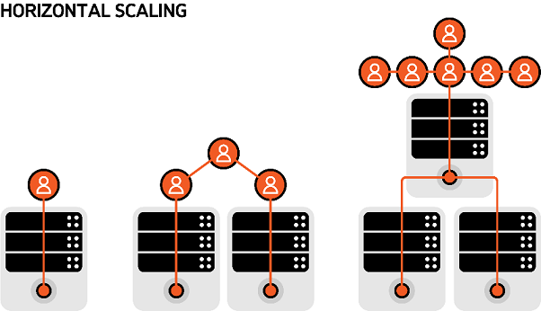 horizontal scaling in asynchronous programming 