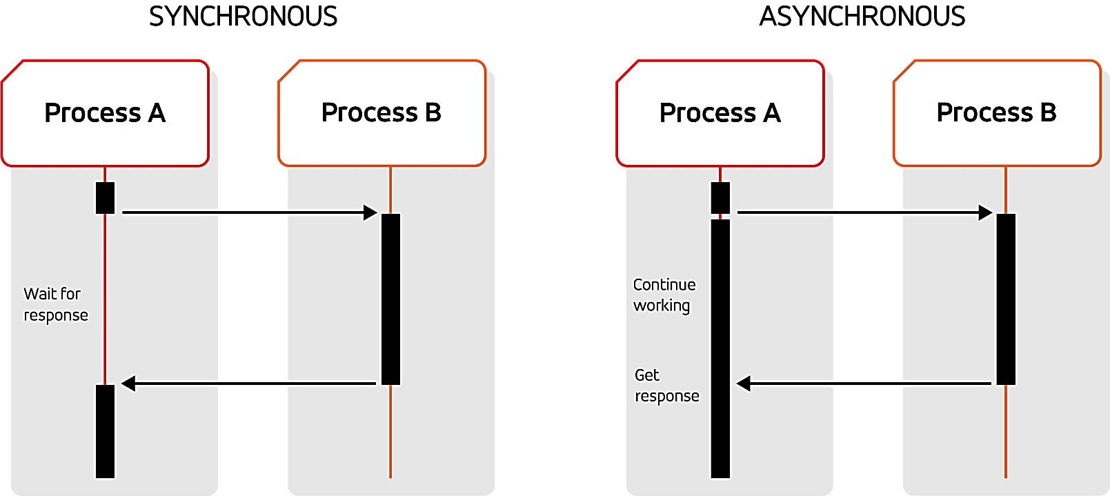 Handling Asynchronous Processes in Synchronous Manner