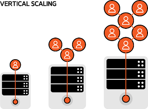 vertical scaling in asynchronous programming 